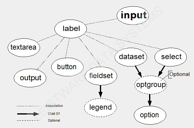 Form Element Relationships